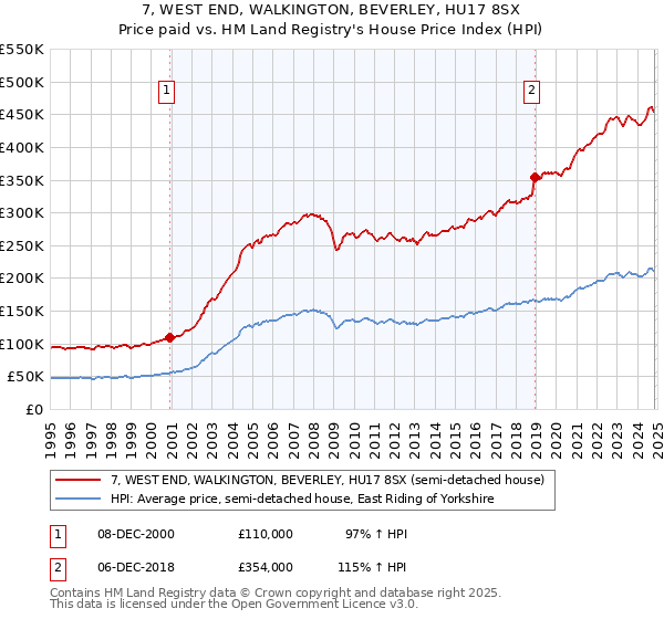 7, WEST END, WALKINGTON, BEVERLEY, HU17 8SX: Price paid vs HM Land Registry's House Price Index