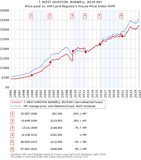 7, WEST GARSTON, BANWELL, BS29 6EY: Price paid vs HM Land Registry's House Price Index