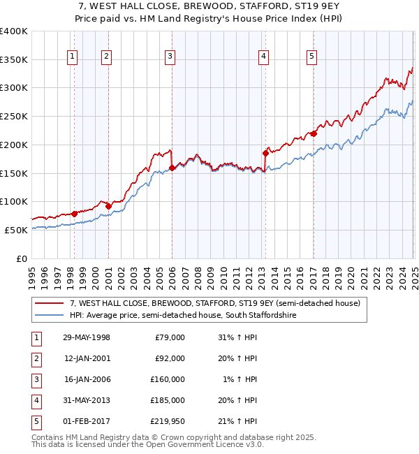 7, WEST HALL CLOSE, BREWOOD, STAFFORD, ST19 9EY: Price paid vs HM Land Registry's House Price Index