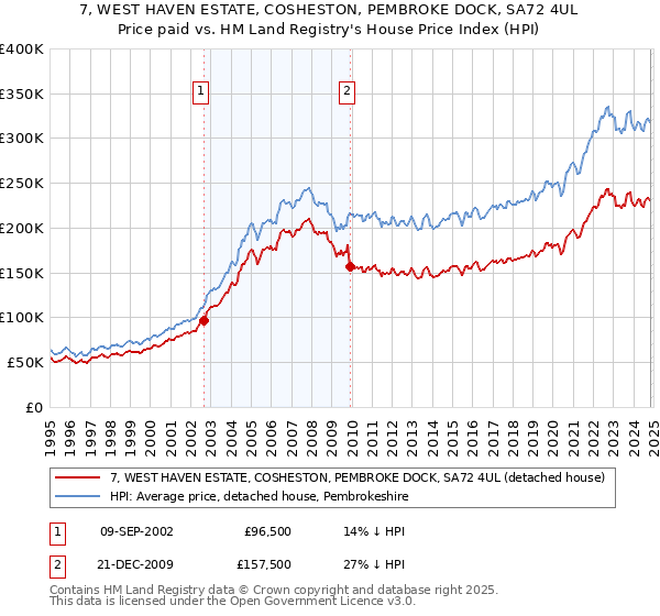 7, WEST HAVEN ESTATE, COSHESTON, PEMBROKE DOCK, SA72 4UL: Price paid vs HM Land Registry's House Price Index