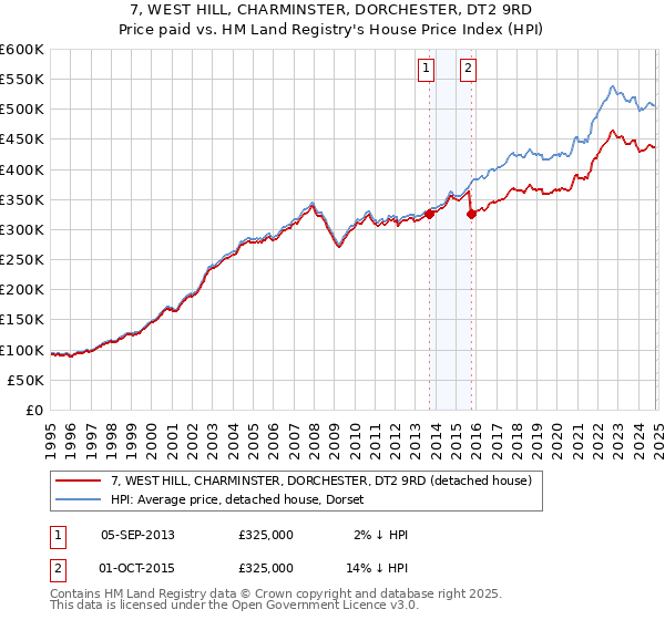 7, WEST HILL, CHARMINSTER, DORCHESTER, DT2 9RD: Price paid vs HM Land Registry's House Price Index