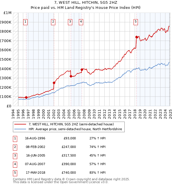 7, WEST HILL, HITCHIN, SG5 2HZ: Price paid vs HM Land Registry's House Price Index