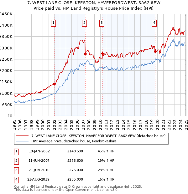 7, WEST LANE CLOSE, KEESTON, HAVERFORDWEST, SA62 6EW: Price paid vs HM Land Registry's House Price Index