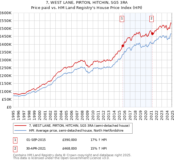 7, WEST LANE, PIRTON, HITCHIN, SG5 3RA: Price paid vs HM Land Registry's House Price Index