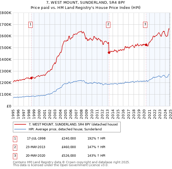 7, WEST MOUNT, SUNDERLAND, SR4 8PY: Price paid vs HM Land Registry's House Price Index