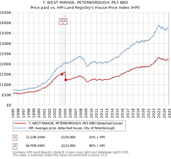 7, WEST PARADE, PETERBOROUGH, PE3 6BD: Price paid vs HM Land Registry's House Price Index