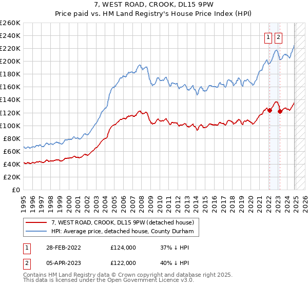 7, WEST ROAD, CROOK, DL15 9PW: Price paid vs HM Land Registry's House Price Index