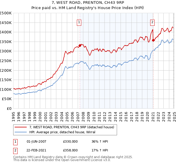 7, WEST ROAD, PRENTON, CH43 9RP: Price paid vs HM Land Registry's House Price Index