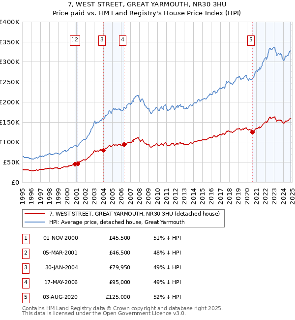 7, WEST STREET, GREAT YARMOUTH, NR30 3HU: Price paid vs HM Land Registry's House Price Index