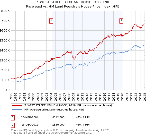 7, WEST STREET, ODIHAM, HOOK, RG29 1NR: Price paid vs HM Land Registry's House Price Index