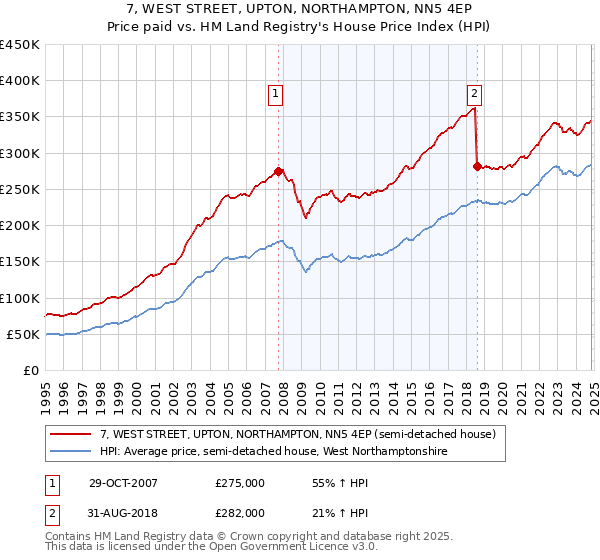 7, WEST STREET, UPTON, NORTHAMPTON, NN5 4EP: Price paid vs HM Land Registry's House Price Index