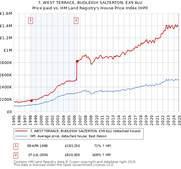 7, WEST TERRACE, BUDLEIGH SALTERTON, EX9 6LU: Price paid vs HM Land Registry's House Price Index