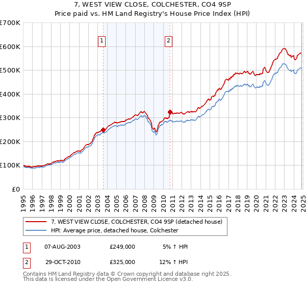 7, WEST VIEW CLOSE, COLCHESTER, CO4 9SP: Price paid vs HM Land Registry's House Price Index