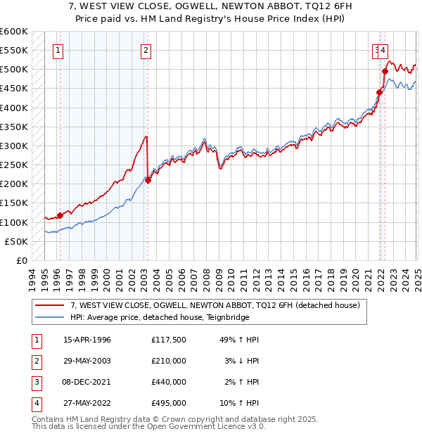 7, WEST VIEW CLOSE, OGWELL, NEWTON ABBOT, TQ12 6FH: Price paid vs HM Land Registry's House Price Index