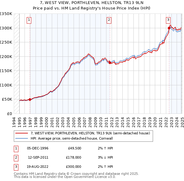 7, WEST VIEW, PORTHLEVEN, HELSTON, TR13 9LN: Price paid vs HM Land Registry's House Price Index