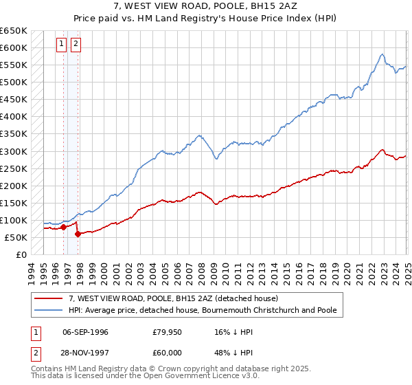 7, WEST VIEW ROAD, POOLE, BH15 2AZ: Price paid vs HM Land Registry's House Price Index