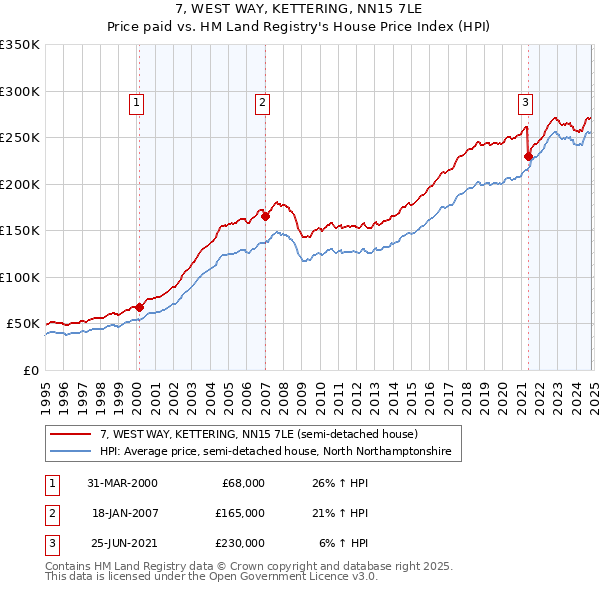 7, WEST WAY, KETTERING, NN15 7LE: Price paid vs HM Land Registry's House Price Index