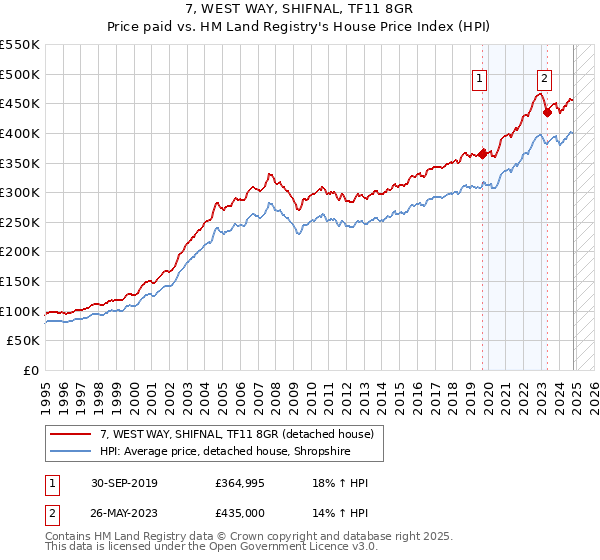 7, WEST WAY, SHIFNAL, TF11 8GR: Price paid vs HM Land Registry's House Price Index