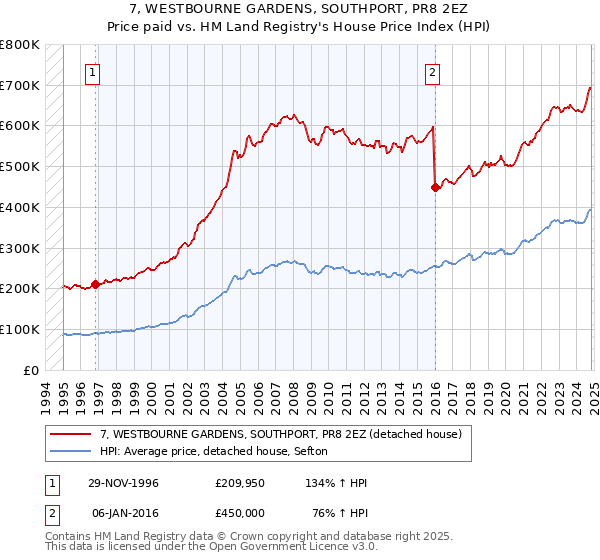 7, WESTBOURNE GARDENS, SOUTHPORT, PR8 2EZ: Price paid vs HM Land Registry's House Price Index