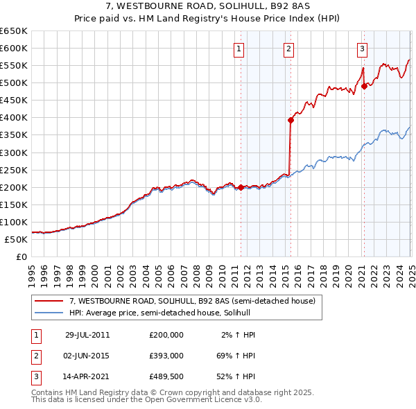 7, WESTBOURNE ROAD, SOLIHULL, B92 8AS: Price paid vs HM Land Registry's House Price Index