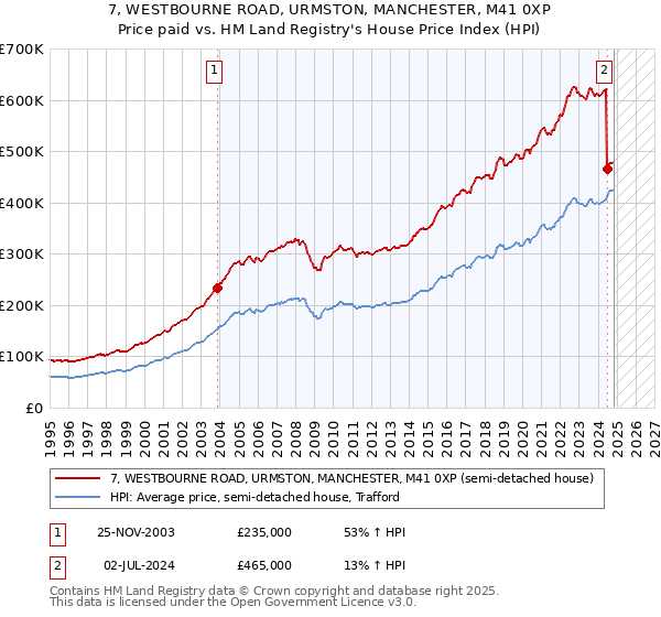 7, WESTBOURNE ROAD, URMSTON, MANCHESTER, M41 0XP: Price paid vs HM Land Registry's House Price Index