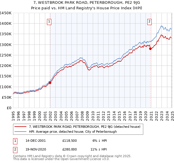 7, WESTBROOK PARK ROAD, PETERBOROUGH, PE2 9JG: Price paid vs HM Land Registry's House Price Index