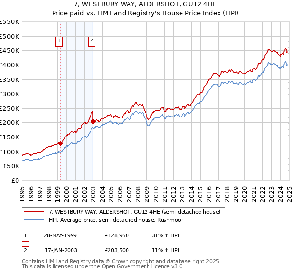 7, WESTBURY WAY, ALDERSHOT, GU12 4HE: Price paid vs HM Land Registry's House Price Index