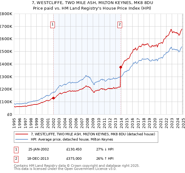 7, WESTCLIFFE, TWO MILE ASH, MILTON KEYNES, MK8 8DU: Price paid vs HM Land Registry's House Price Index