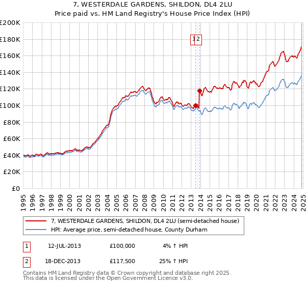 7, WESTERDALE GARDENS, SHILDON, DL4 2LU: Price paid vs HM Land Registry's House Price Index