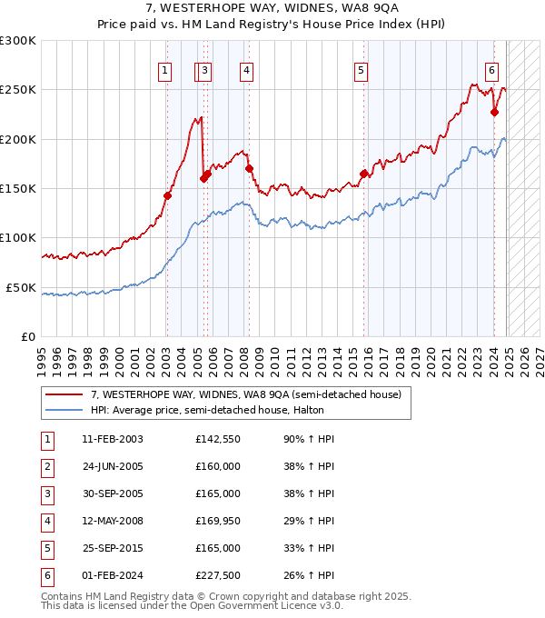 7, WESTERHOPE WAY, WIDNES, WA8 9QA: Price paid vs HM Land Registry's House Price Index