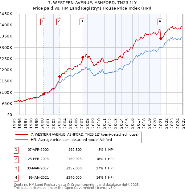 7, WESTERN AVENUE, ASHFORD, TN23 1LY: Price paid vs HM Land Registry's House Price Index