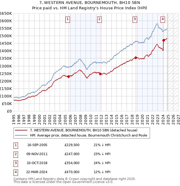 7, WESTERN AVENUE, BOURNEMOUTH, BH10 5BN: Price paid vs HM Land Registry's House Price Index