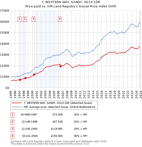 7, WESTERN WAY, SANDY, SG19 1DR: Price paid vs HM Land Registry's House Price Index