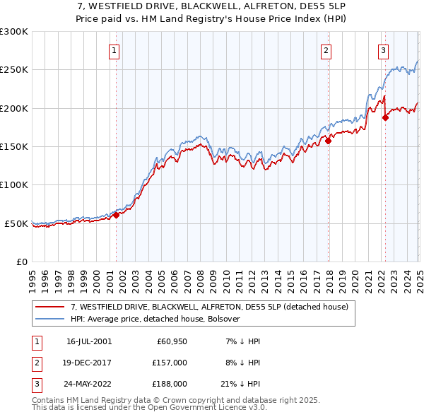 7, WESTFIELD DRIVE, BLACKWELL, ALFRETON, DE55 5LP: Price paid vs HM Land Registry's House Price Index