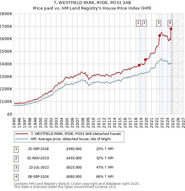 7, WESTFIELD PARK, RYDE, PO33 3AB: Price paid vs HM Land Registry's House Price Index