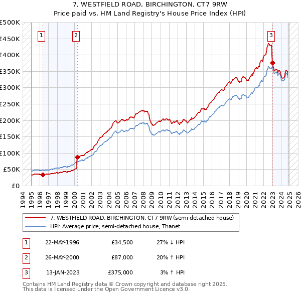 7, WESTFIELD ROAD, BIRCHINGTON, CT7 9RW: Price paid vs HM Land Registry's House Price Index