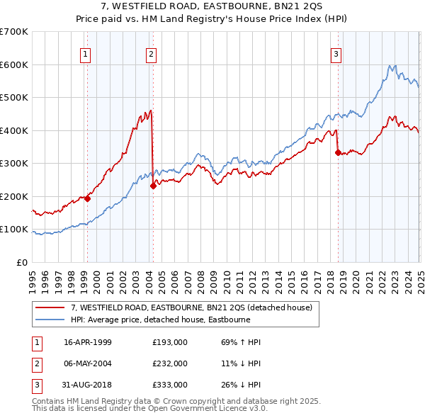 7, WESTFIELD ROAD, EASTBOURNE, BN21 2QS: Price paid vs HM Land Registry's House Price Index