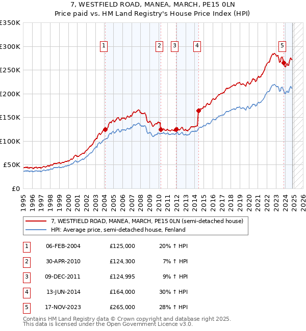 7, WESTFIELD ROAD, MANEA, MARCH, PE15 0LN: Price paid vs HM Land Registry's House Price Index