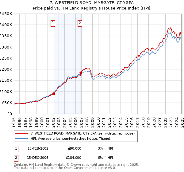 7, WESTFIELD ROAD, MARGATE, CT9 5PA: Price paid vs HM Land Registry's House Price Index