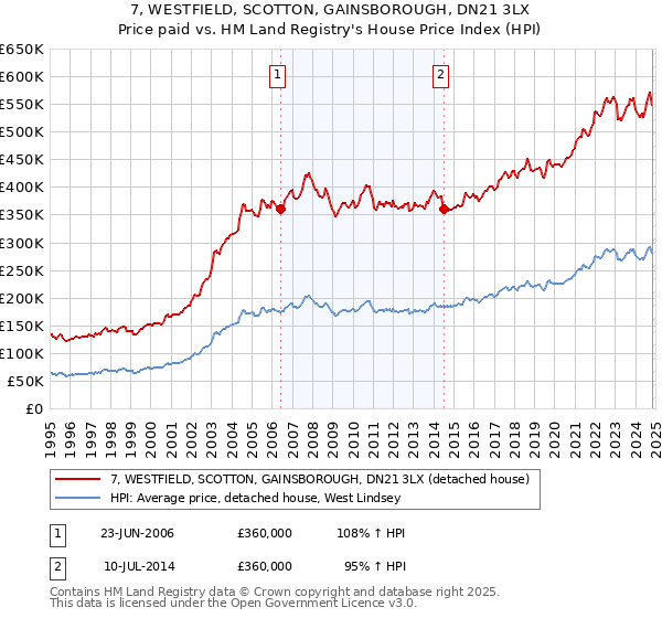 7, WESTFIELD, SCOTTON, GAINSBOROUGH, DN21 3LX: Price paid vs HM Land Registry's House Price Index