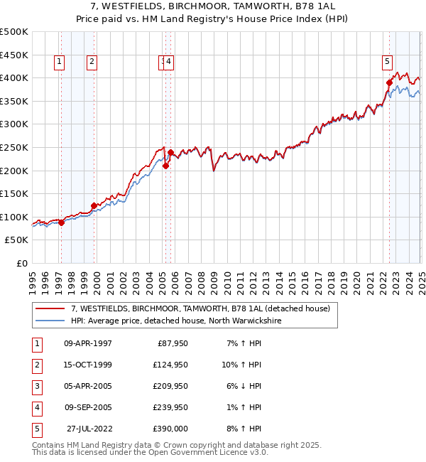 7, WESTFIELDS, BIRCHMOOR, TAMWORTH, B78 1AL: Price paid vs HM Land Registry's House Price Index