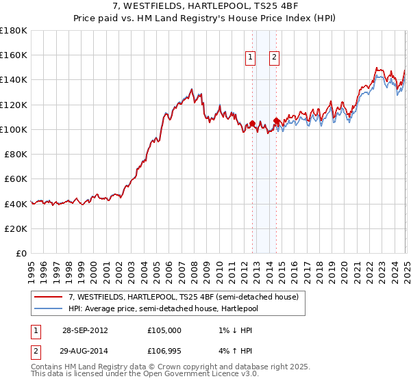 7, WESTFIELDS, HARTLEPOOL, TS25 4BF: Price paid vs HM Land Registry's House Price Index