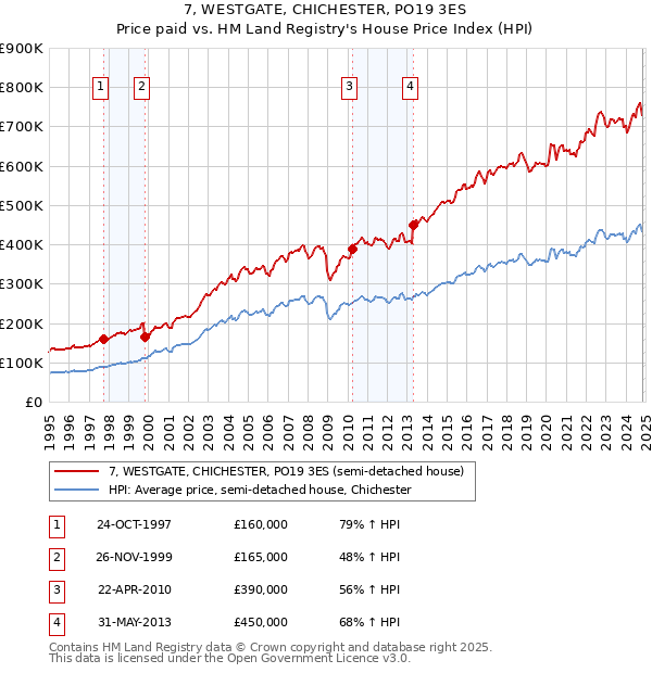 7, WESTGATE, CHICHESTER, PO19 3ES: Price paid vs HM Land Registry's House Price Index