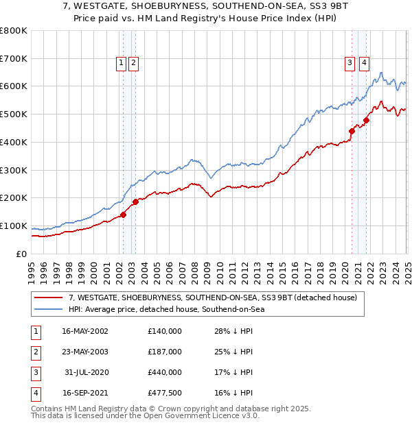 7, WESTGATE, SHOEBURYNESS, SOUTHEND-ON-SEA, SS3 9BT: Price paid vs HM Land Registry's House Price Index