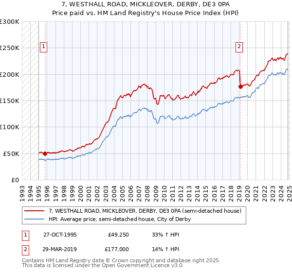 7, WESTHALL ROAD, MICKLEOVER, DERBY, DE3 0PA: Price paid vs HM Land Registry's House Price Index