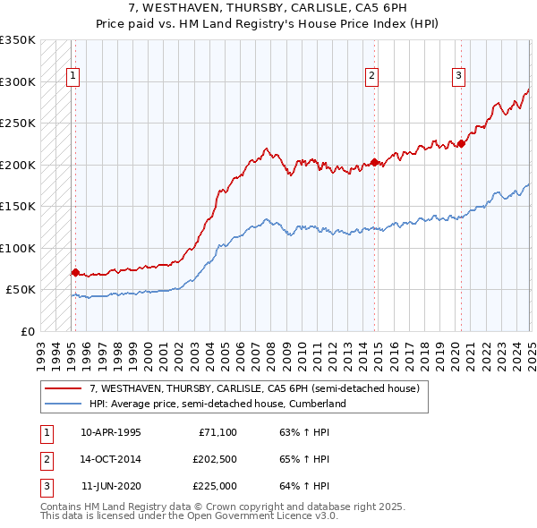 7, WESTHAVEN, THURSBY, CARLISLE, CA5 6PH: Price paid vs HM Land Registry's House Price Index