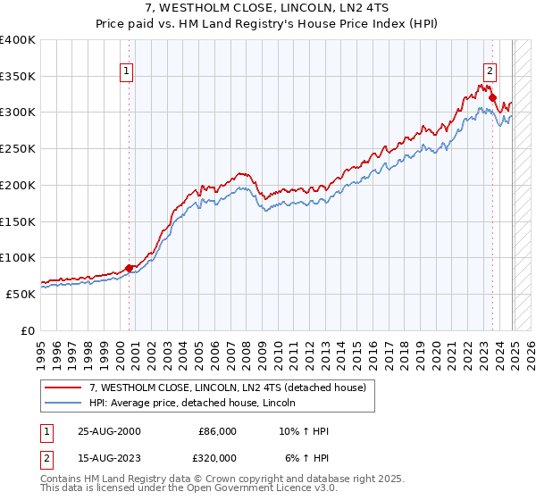 7, WESTHOLM CLOSE, LINCOLN, LN2 4TS: Price paid vs HM Land Registry's House Price Index