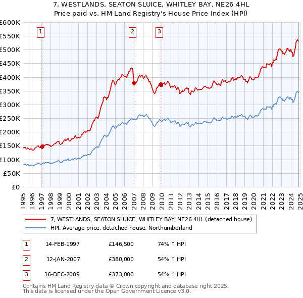 7, WESTLANDS, SEATON SLUICE, WHITLEY BAY, NE26 4HL: Price paid vs HM Land Registry's House Price Index