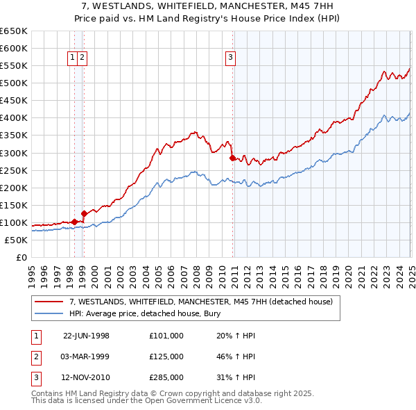 7, WESTLANDS, WHITEFIELD, MANCHESTER, M45 7HH: Price paid vs HM Land Registry's House Price Index