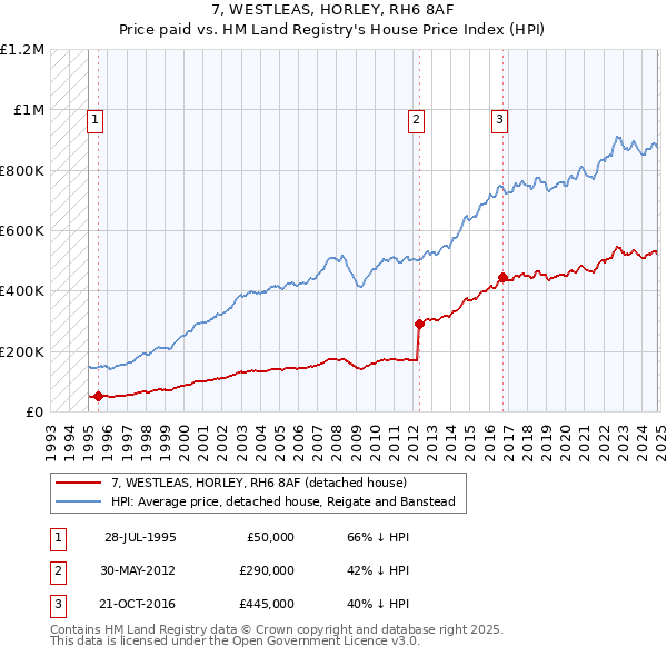 7, WESTLEAS, HORLEY, RH6 8AF: Price paid vs HM Land Registry's House Price Index